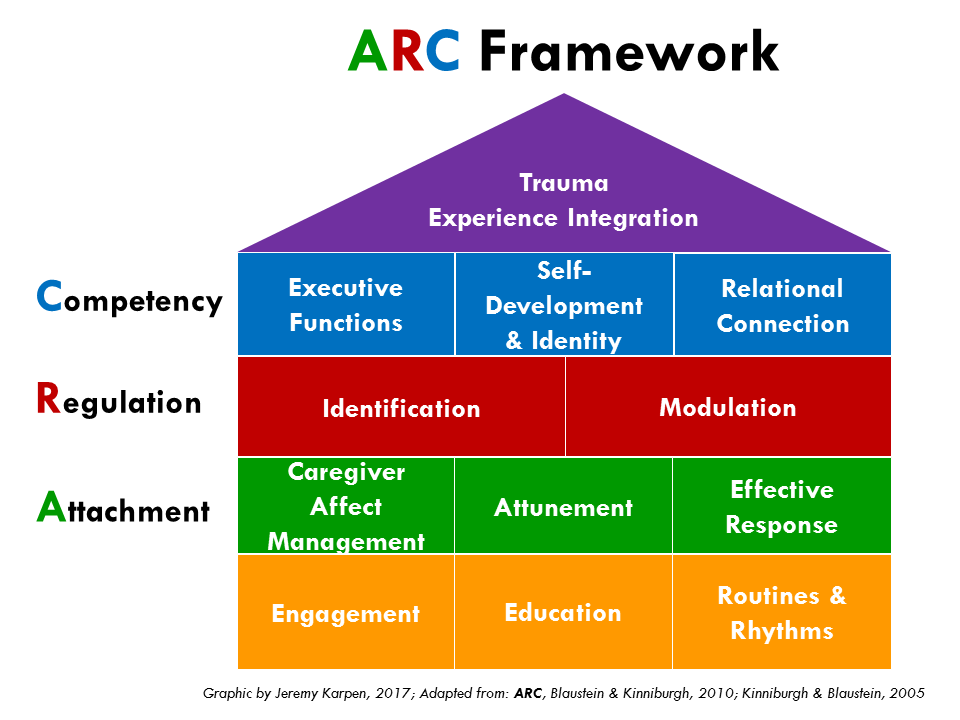 Attachment, Regulation & Competency (ARC) | Your Experiences Matter